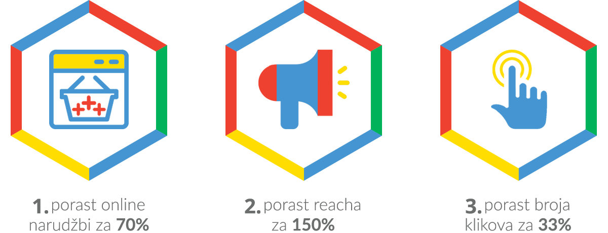 Rezultati AdWords kampanje